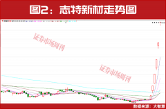 <b>第四个买卖日股价即完成了翻倍上涨（见图2）</b>